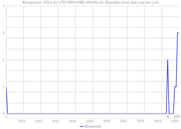 Búsquedas 2024 de UTE FERROSER APAMILUX (España) 