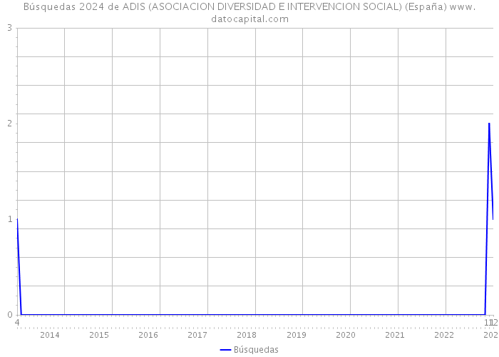 Búsquedas 2024 de ADIS (ASOCIACION DIVERSIDAD E INTERVENCION SOCIAL) (España) 
