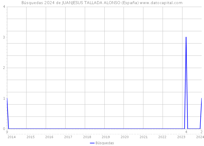 Búsquedas 2024 de JUANJESUS TALLADA ALONSO (España) 