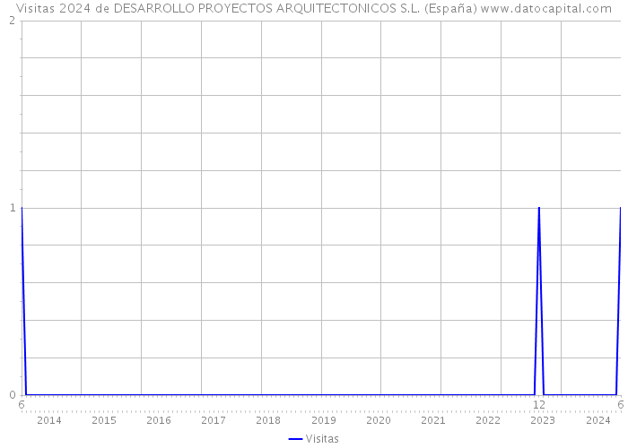 Visitas 2024 de DESARROLLO PROYECTOS ARQUITECTONICOS S.L. (España) 
