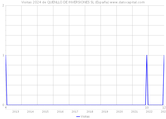 Visitas 2024 de QUENLLO DE INVERSIONES SL (España) 