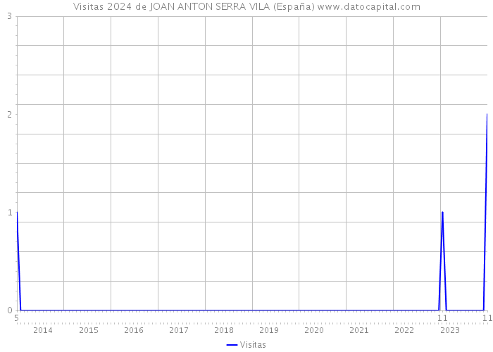 Visitas 2024 de JOAN ANTON SERRA VILA (España) 