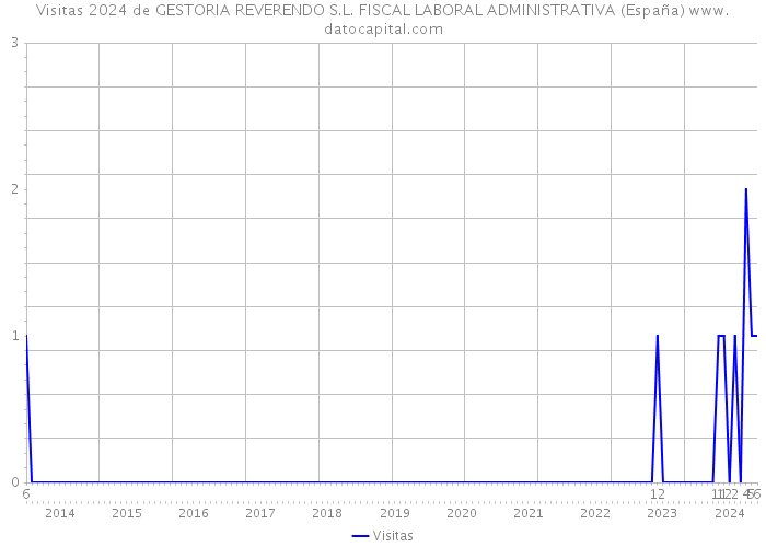 Visitas 2024 de GESTORIA REVERENDO S.L. FISCAL LABORAL ADMINISTRATIVA (España) 