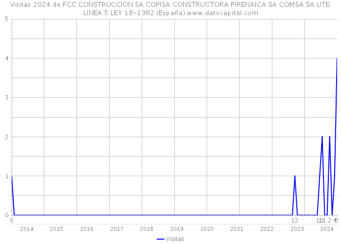 Visitas 2024 de FCC CONSTRUCCION SA COPISA CONSTRUCTORA PIRENAICA SA COMSA SA UTE LINEA 5 LEY 18-1982 (España) 