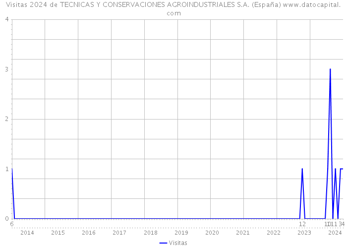 Visitas 2024 de TECNICAS Y CONSERVACIONES AGROINDUSTRIALES S.A. (España) 