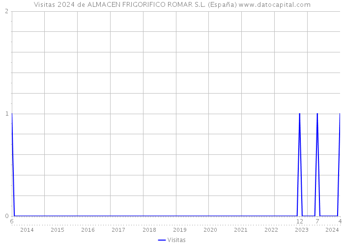 Visitas 2024 de ALMACEN FRIGORIFICO ROMAR S.L. (España) 