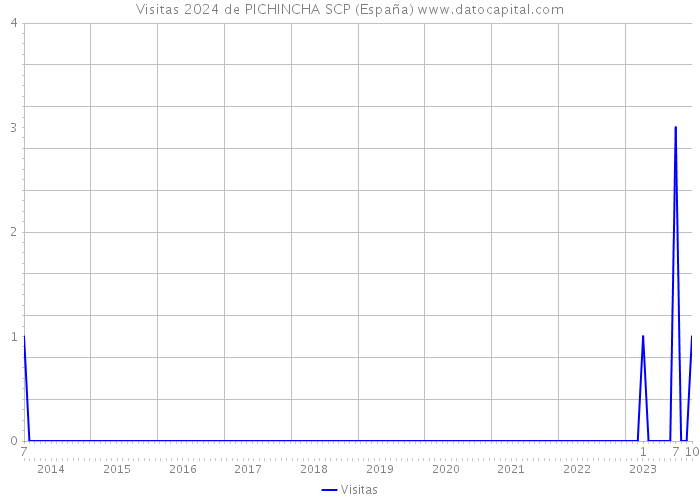 Visitas 2024 de PICHINCHA SCP (España) 