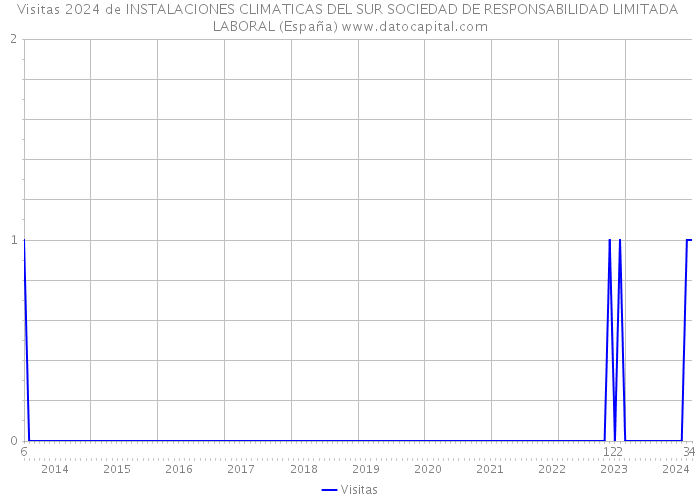 Visitas 2024 de INSTALACIONES CLIMATICAS DEL SUR SOCIEDAD DE RESPONSABILIDAD LIMITADA LABORAL (España) 