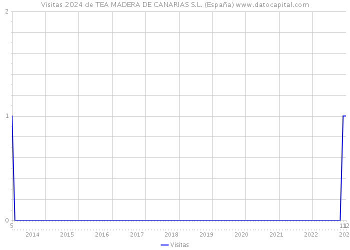 Visitas 2024 de TEA MADERA DE CANARIAS S.L. (España) 