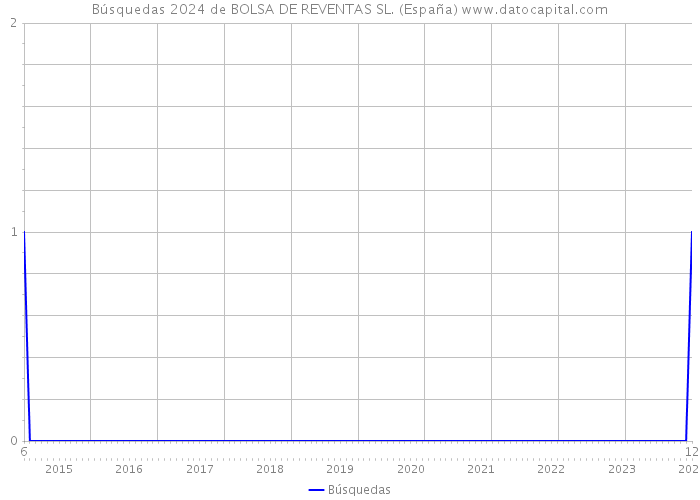 Búsquedas 2024 de BOLSA DE REVENTAS SL. (España) 