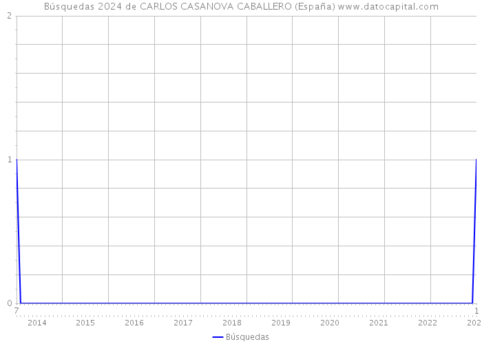 Búsquedas 2024 de CARLOS CASANOVA CABALLERO (España) 
