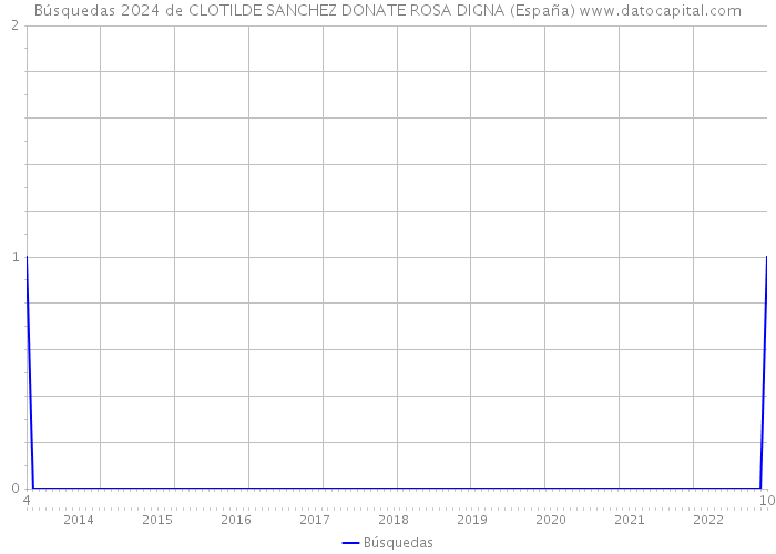 Búsquedas 2024 de CLOTILDE SANCHEZ DONATE ROSA DIGNA (España) 