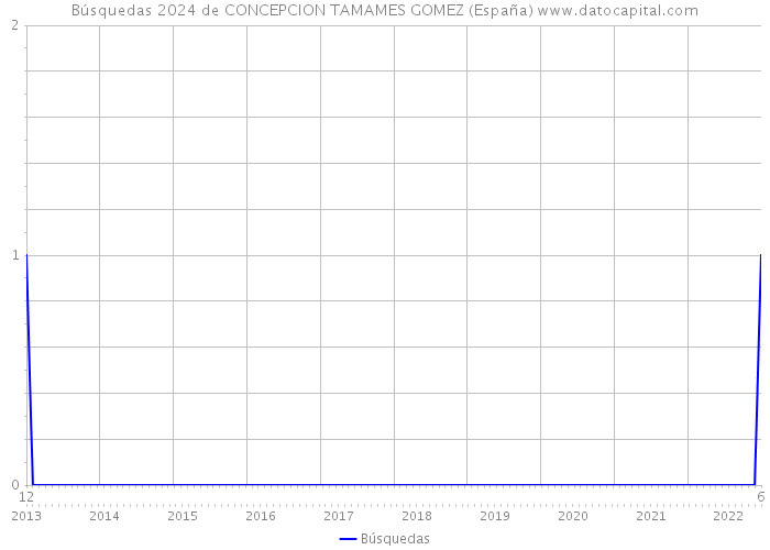 Búsquedas 2024 de CONCEPCION TAMAMES GOMEZ (España) 