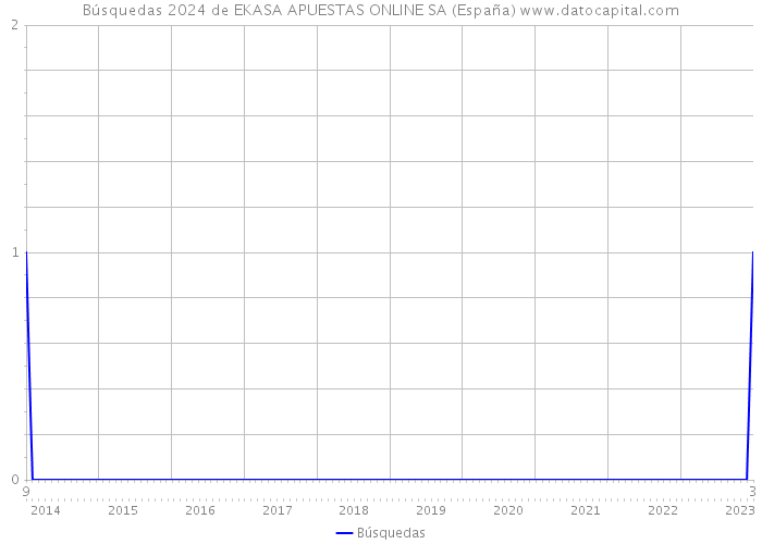 Búsquedas 2024 de EKASA APUESTAS ONLINE SA (España) 