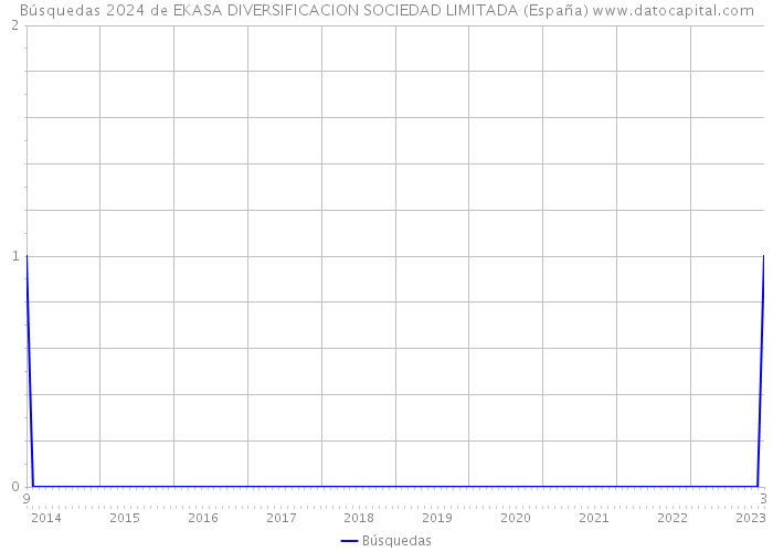 Búsquedas 2024 de EKASA DIVERSIFICACION SOCIEDAD LIMITADA (España) 