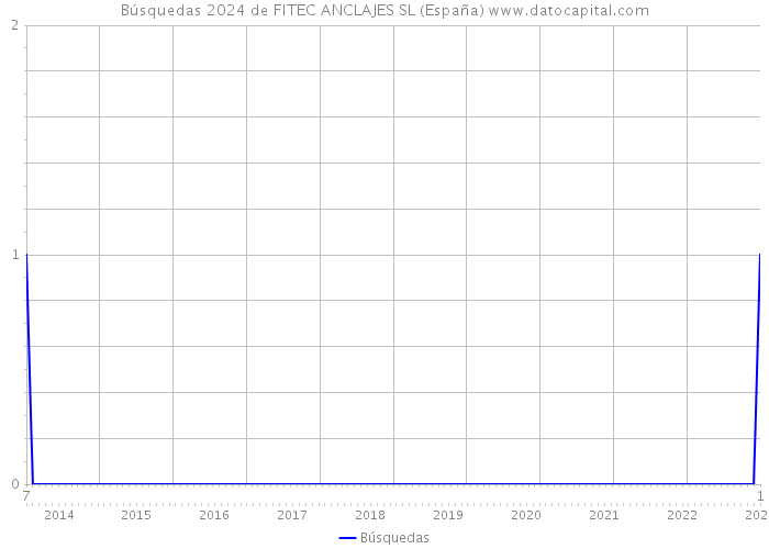 Búsquedas 2024 de FITEC ANCLAJES SL (España) 