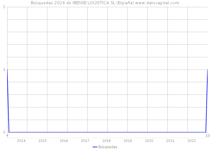 Búsquedas 2024 de IBENSE LOGISTICA SL (España) 