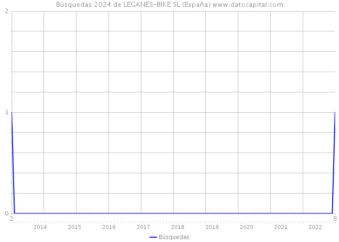 Búsquedas 2024 de LEGANES-BIKE SL (España) 