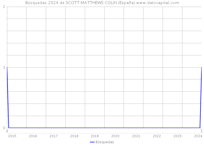 Búsquedas 2024 de SCOTT MATTHEWS COLIN (España) 