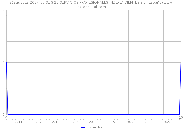 Búsquedas 2024 de SEIS 23 SERVICIOS PROFESIONALES INDEPENDIENTES S.L. (España) 