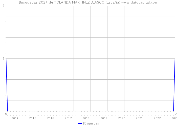 Búsquedas 2024 de YOLANDA MARTINEZ BLASCO (España) 