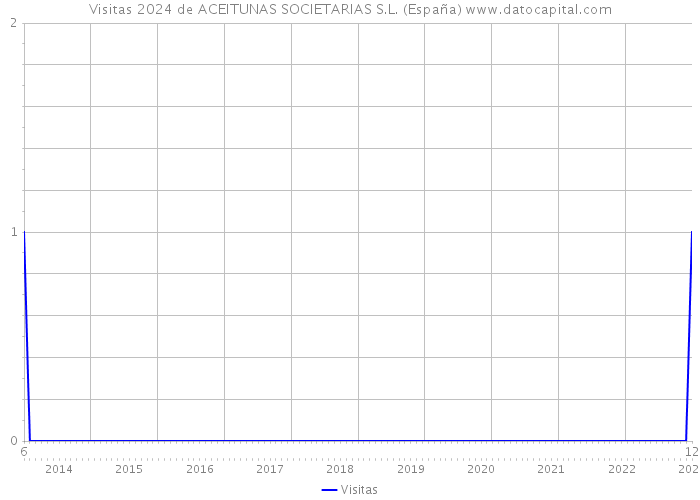 Visitas 2024 de ACEITUNAS SOCIETARIAS S.L. (España) 