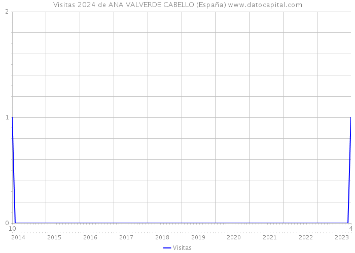 Visitas 2024 de ANA VALVERDE CABELLO (España) 