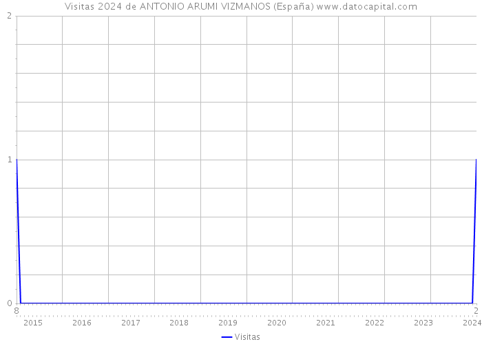 Visitas 2024 de ANTONIO ARUMI VIZMANOS (España) 