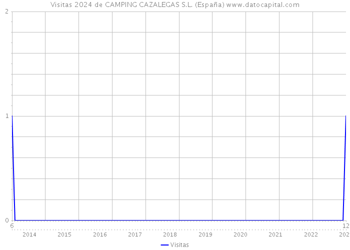 Visitas 2024 de CAMPING CAZALEGAS S.L. (España) 