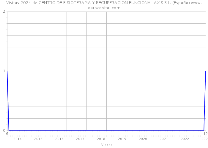 Visitas 2024 de CENTRO DE FISIOTERAPIA Y RECUPERACION FUNCIONAL AXIS S.L. (España) 