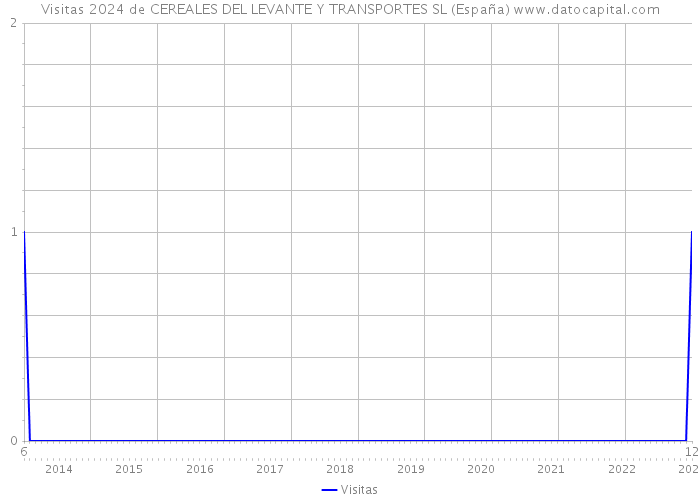 Visitas 2024 de CEREALES DEL LEVANTE Y TRANSPORTES SL (España) 