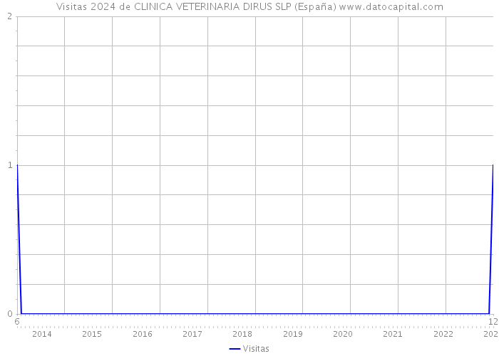 Visitas 2024 de CLINICA VETERINARIA DIRUS SLP (España) 