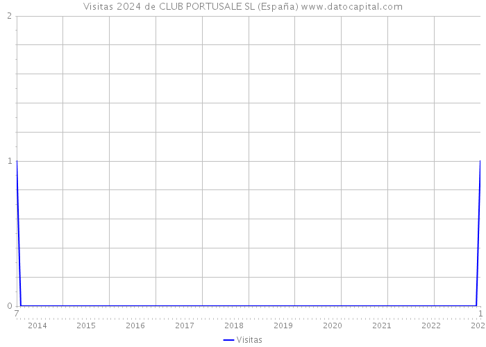 Visitas 2024 de CLUB PORTUSALE SL (España) 