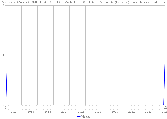 Visitas 2024 de COMUNICACIO EFECTIVA REUS SOCIEDAD LIMITADA. (España) 