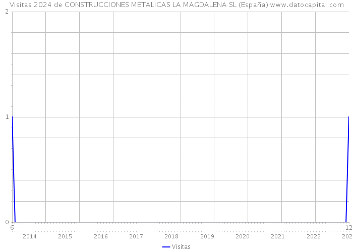 Visitas 2024 de CONSTRUCCIONES METALICAS LA MAGDALENA SL (España) 
