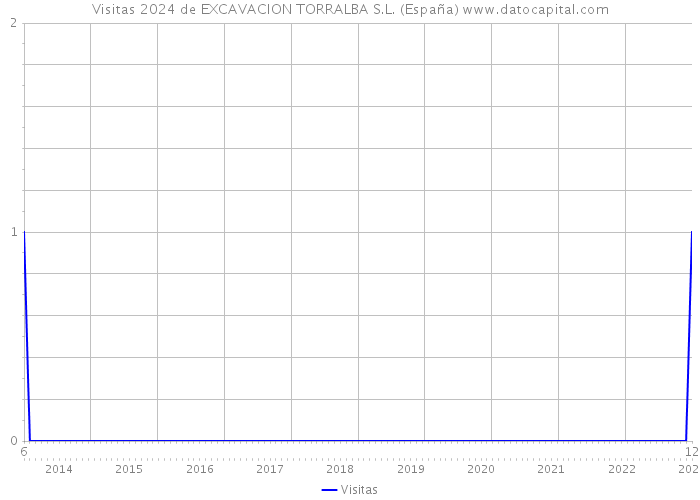 Visitas 2024 de EXCAVACION TORRALBA S.L. (España) 