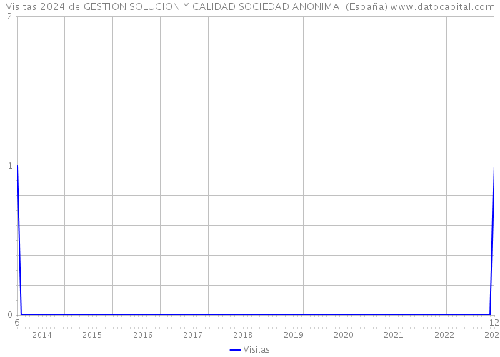 Visitas 2024 de GESTION SOLUCION Y CALIDAD SOCIEDAD ANONIMA. (España) 