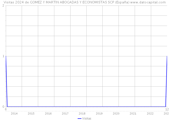 Visitas 2024 de GOMEZ Y MARTIN ABOGADAS Y ECONOMISTAS SCP (España) 