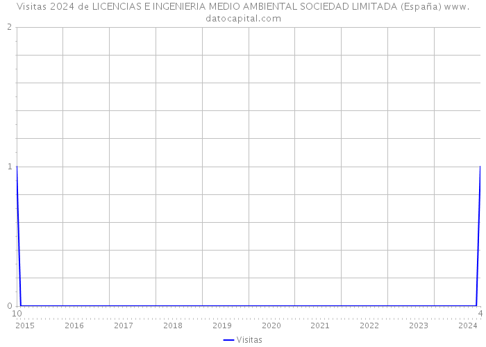 Visitas 2024 de LICENCIAS E INGENIERIA MEDIO AMBIENTAL SOCIEDAD LIMITADA (España) 