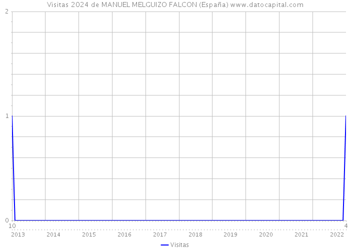 Visitas 2024 de MANUEL MELGUIZO FALCON (España) 