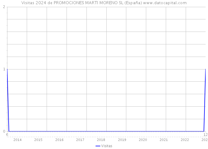 Visitas 2024 de PROMOCIONES MARTI MORENO SL (España) 