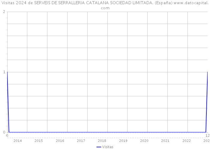 Visitas 2024 de SERVEIS DE SERRALLERIA CATALANA SOCIEDAD LIMITADA. (España) 