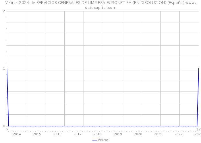 Visitas 2024 de SERVICIOS GENERALES DE LIMPIEZA EURONET SA (EN DISOLUCION) (España) 