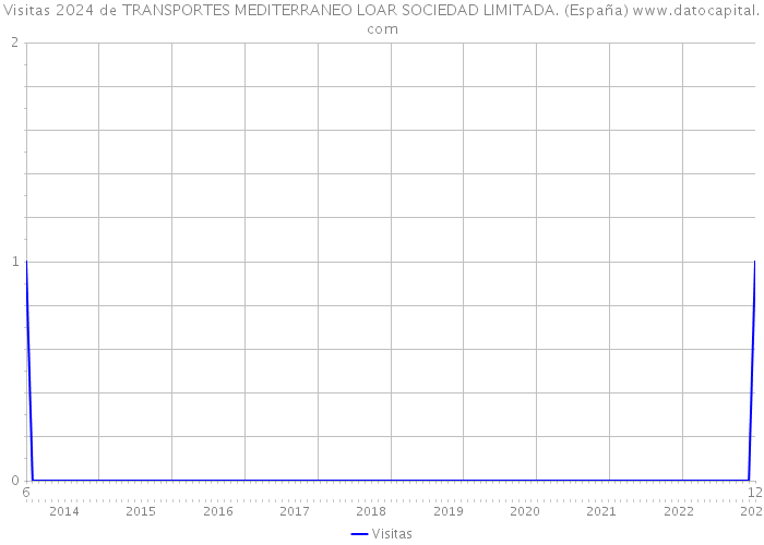 Visitas 2024 de TRANSPORTES MEDITERRANEO LOAR SOCIEDAD LIMITADA. (España) 