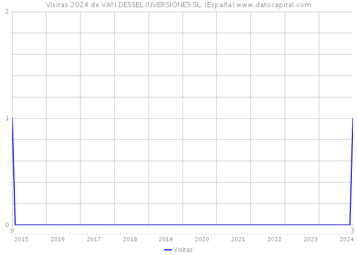 Visitas 2024 de VAN DESSEL INVERSIONES SL. (España) 