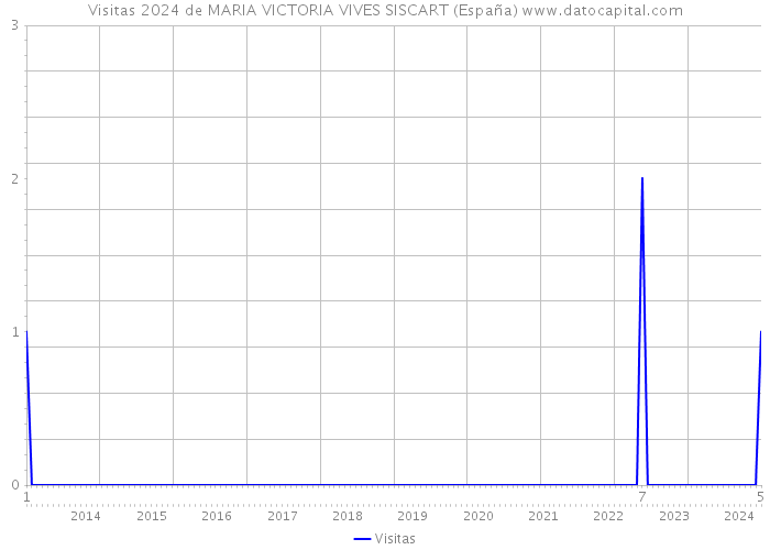 Visitas 2024 de MARIA VICTORIA VIVES SISCART (España) 
