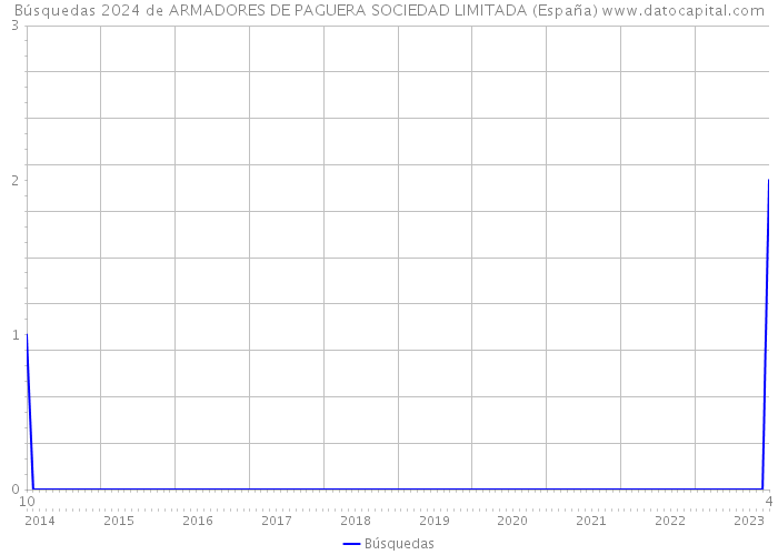 Búsquedas 2024 de ARMADORES DE PAGUERA SOCIEDAD LIMITADA (España) 