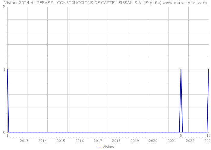 Visitas 2024 de SERVEIS I CONSTRUCCIONS DE CASTELLBISBAL S.A. (España) 