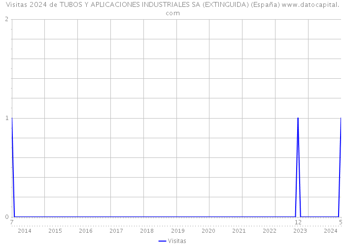 Visitas 2024 de TUBOS Y APLICACIONES INDUSTRIALES SA (EXTINGUIDA) (España) 