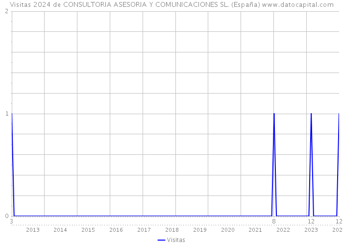 Visitas 2024 de CONSULTORIA ASESORIA Y COMUNICACIONES SL. (España) 